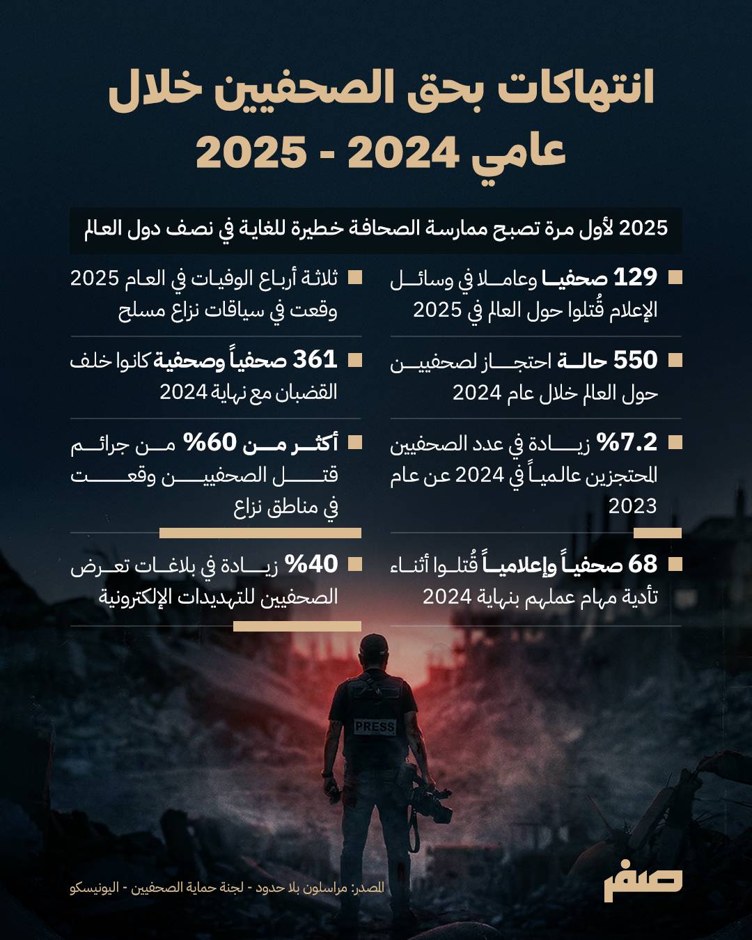 تزايد الانتهاكات بحق الصحفيين في المنطقة