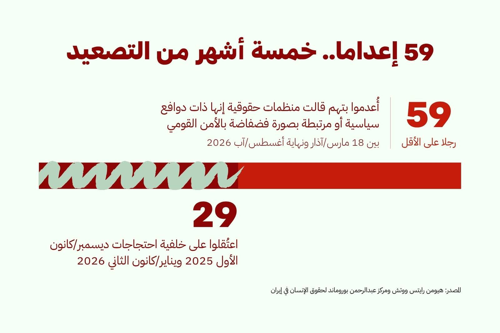 59 إعداما.. خمسة أشهر من التصعيد