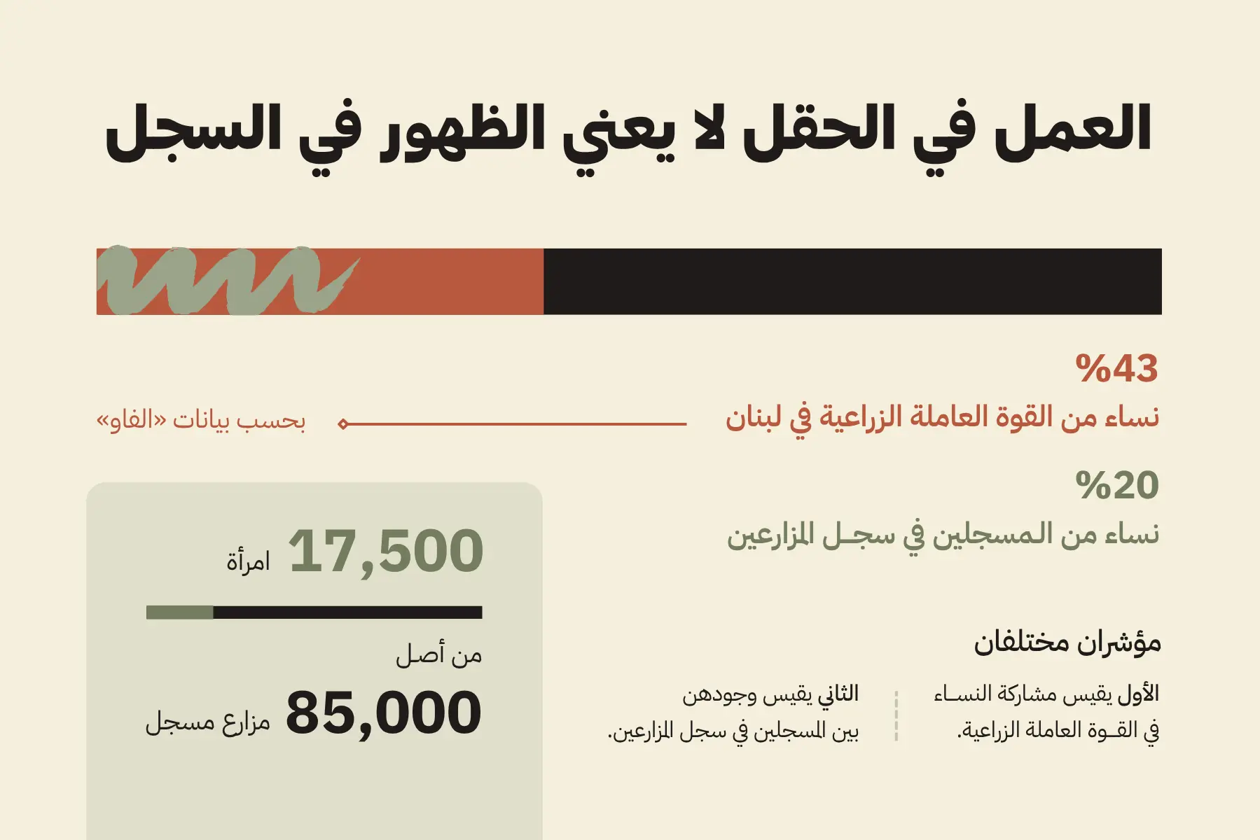 العمل في الحقل لا يعني الظهور في السجل