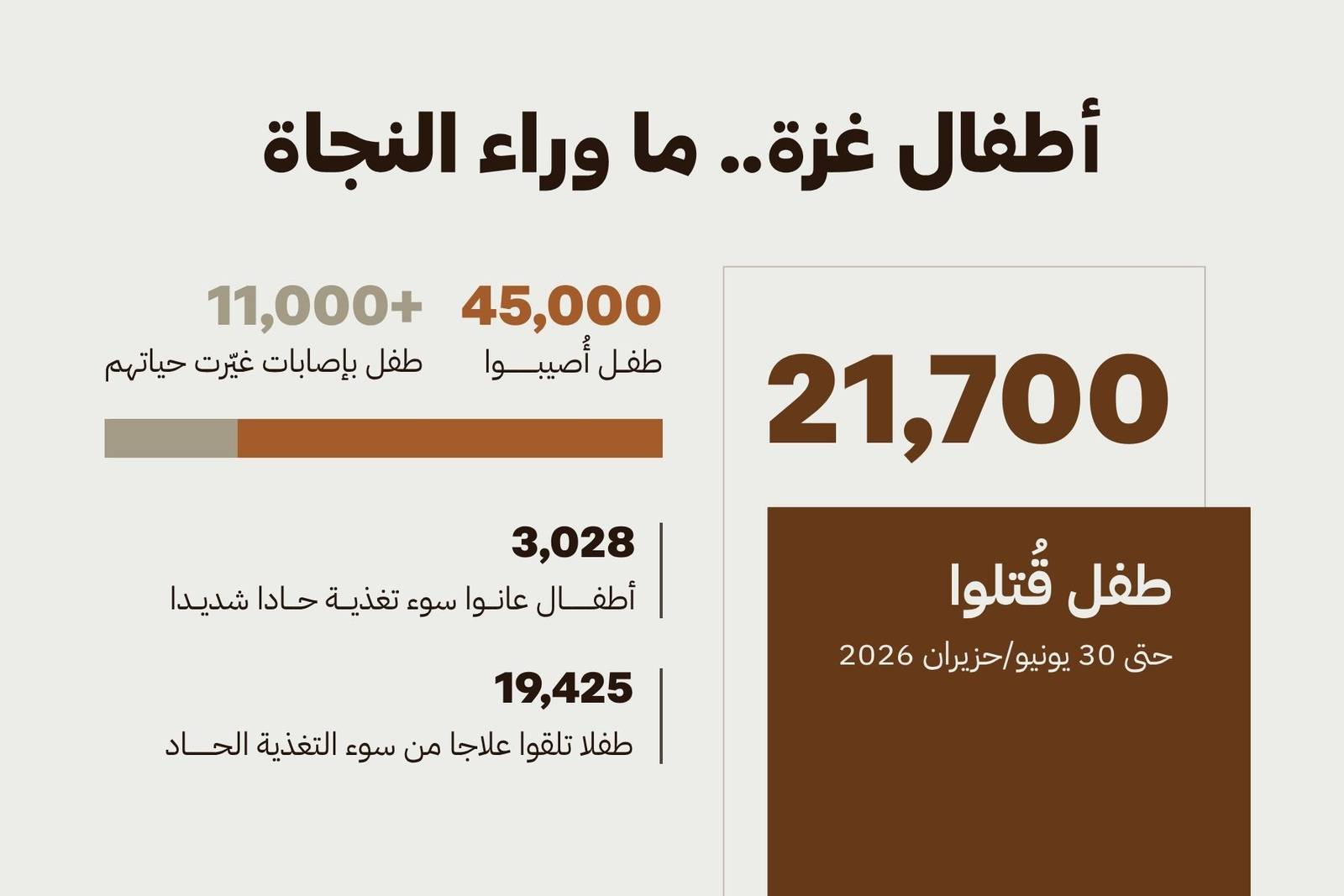 أطفال غزة.. ما وراء النجاة