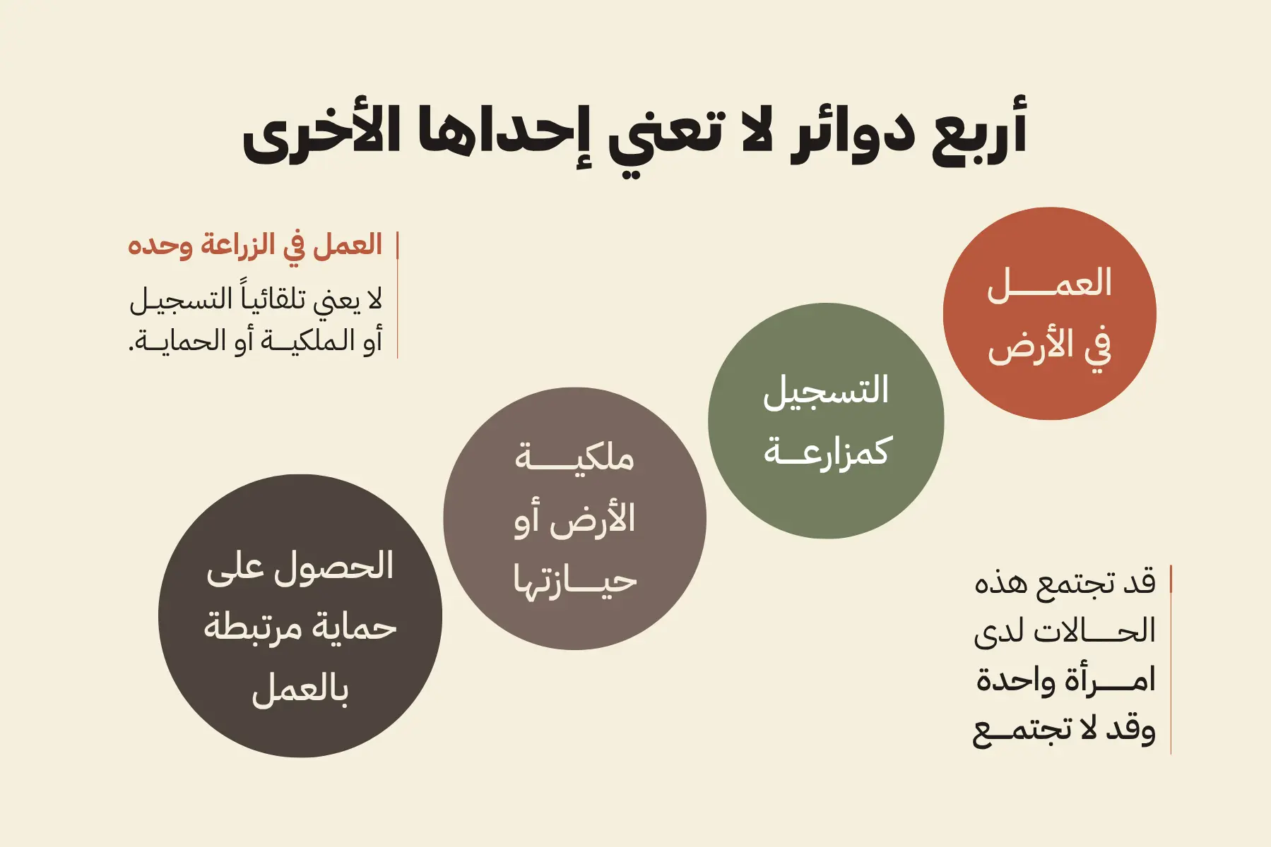 أربع دوائر لا تعني إحداها الأخرى