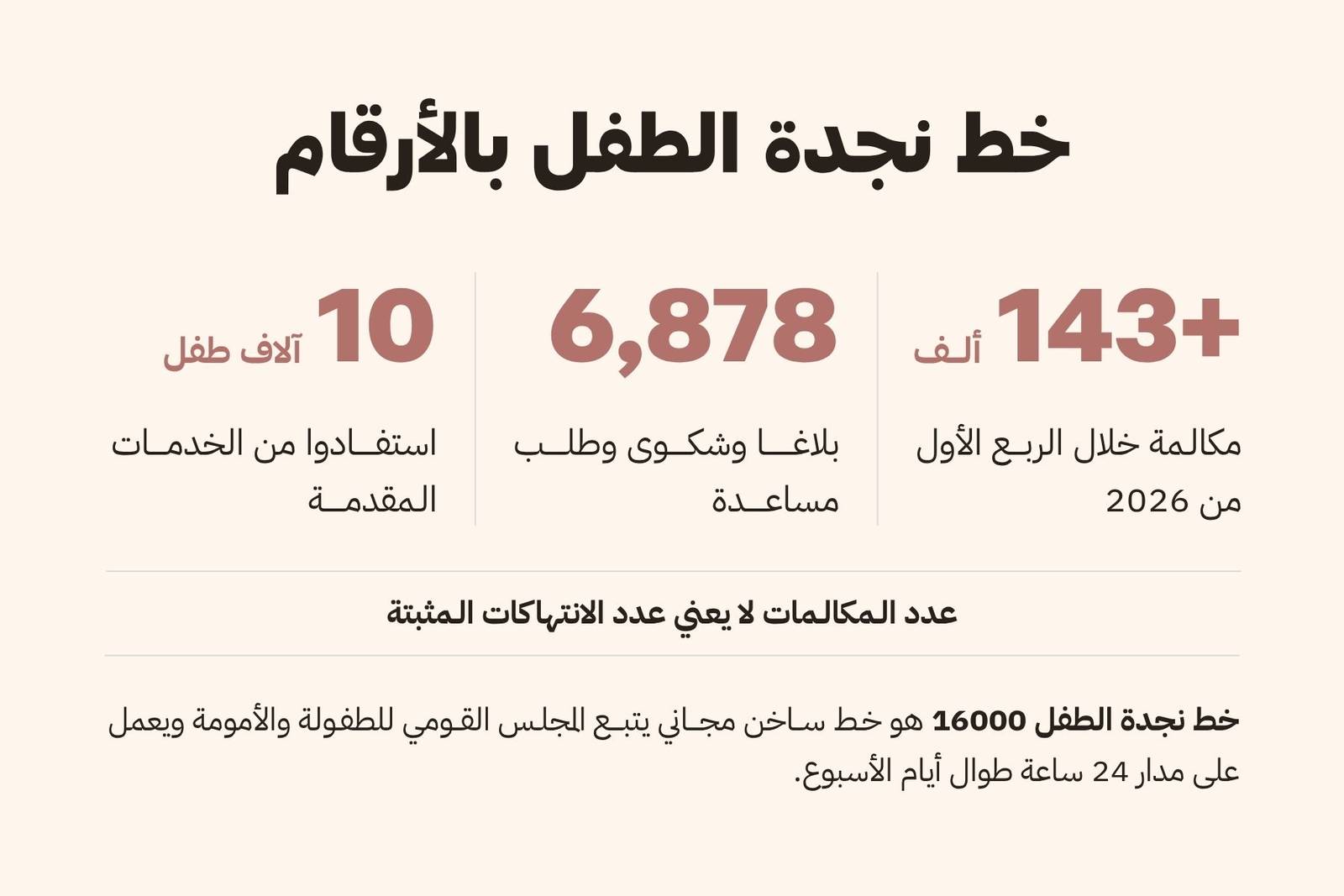 خطة نجدة الطفل بالأرقام