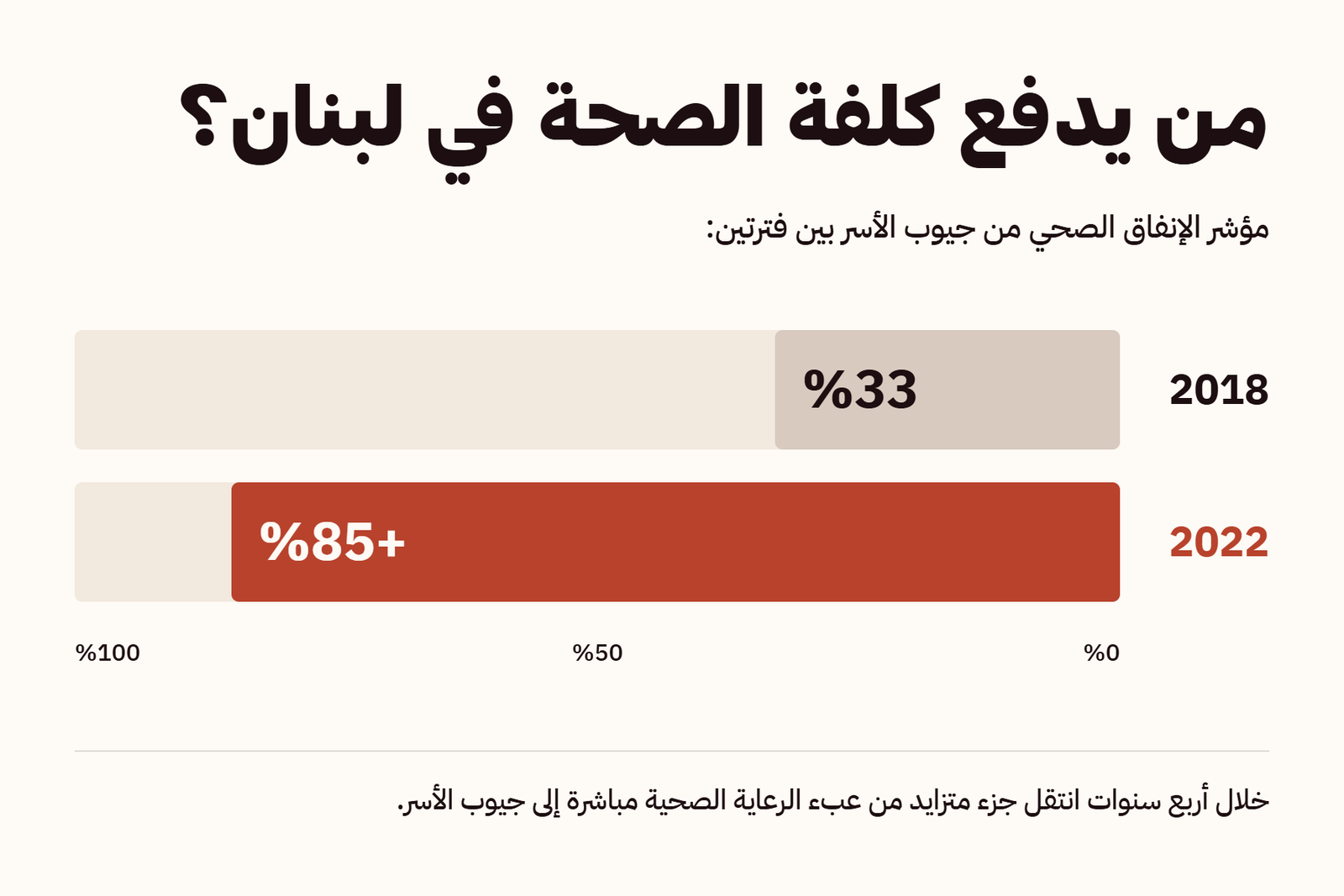 من يدفع كلفة الصحة في لبنان؟