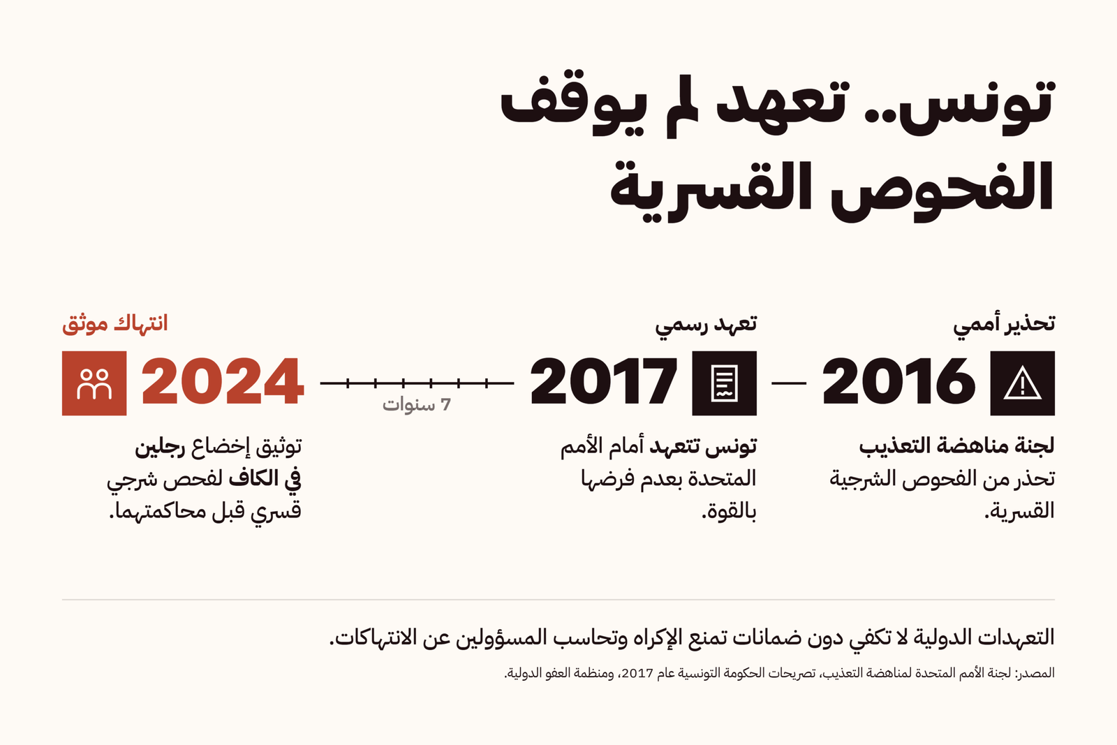 تونس.. تعهد لم يوقف الفحوص القسرية