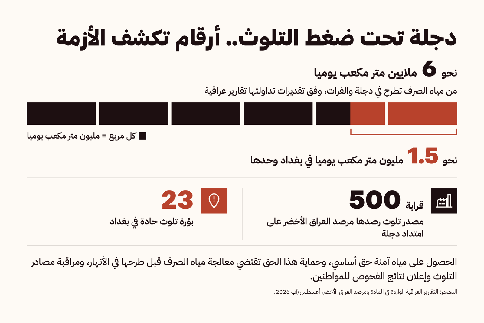 دجلة تحت ضغط التلوث