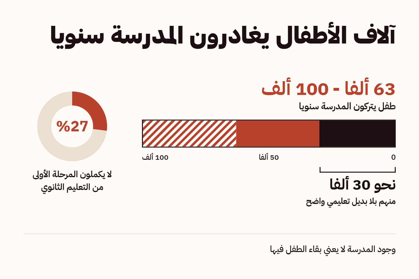  آلاف الأطفال يغادرون المدرسة سنويا