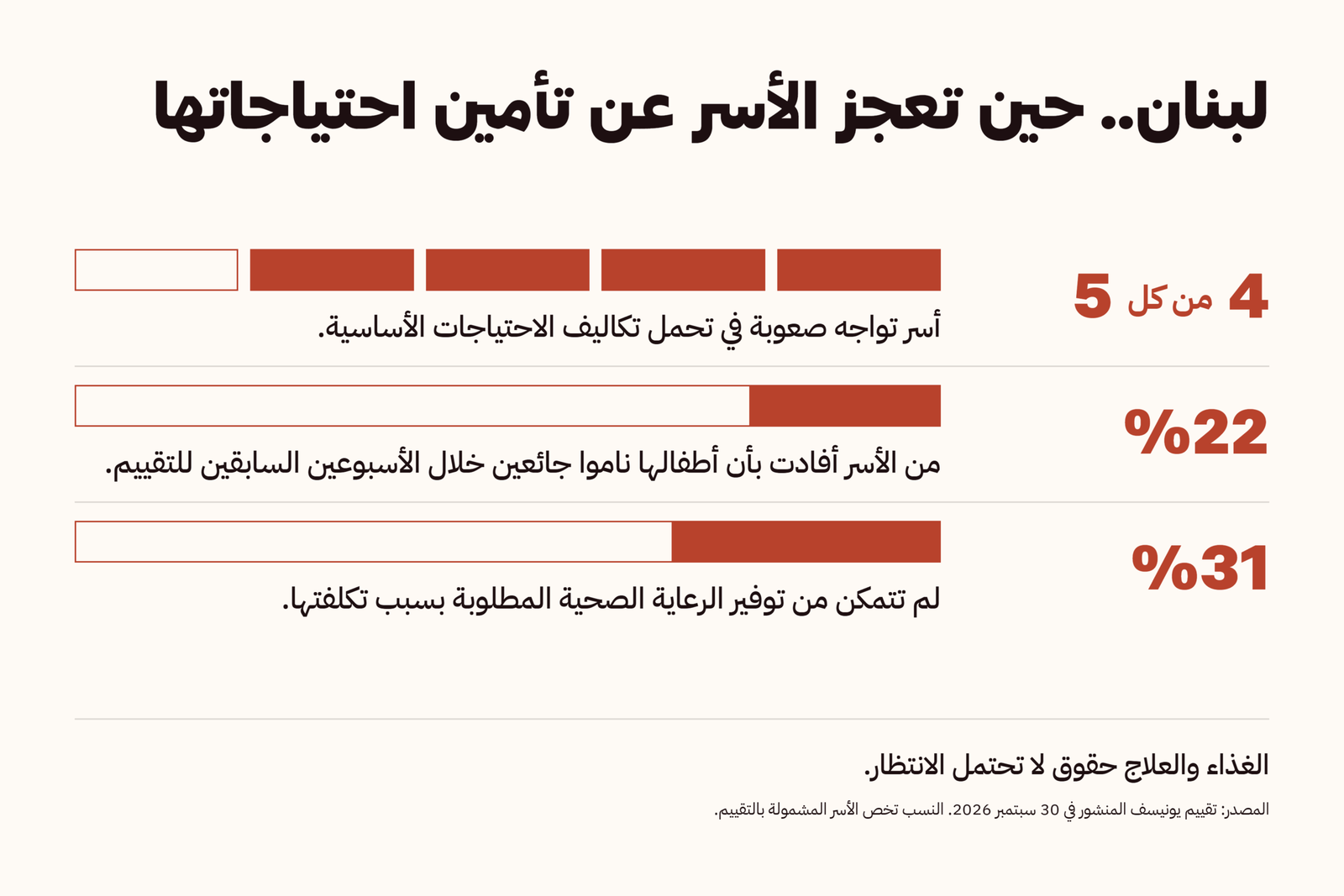 لبنان.. حين تعجز الأسر عن تأمين احتياجاتها