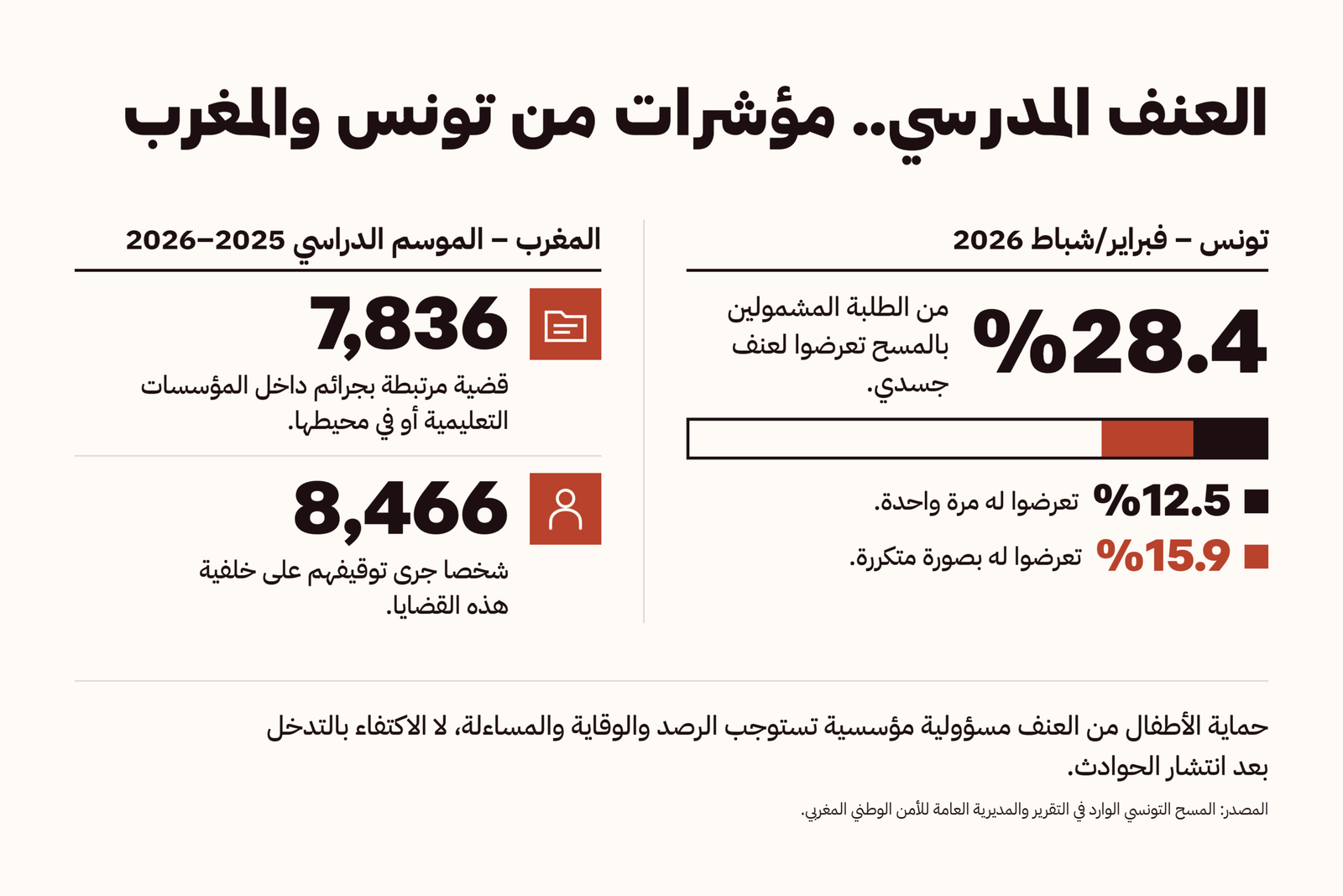 العنف المدرسي.. مؤشرات من تونس والمغرب