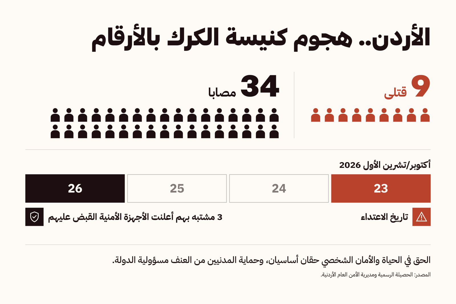 1-الأردن.. هجوم كنيسة الكرك بالأرقام