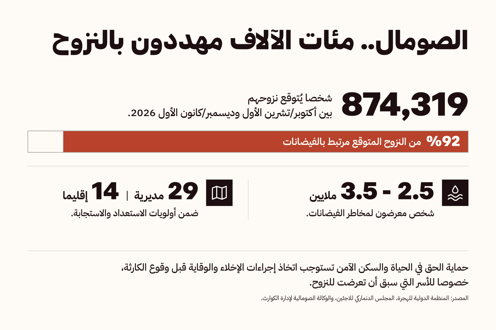1-الصومال.. مئات الآلاف مهددون بالنزوح