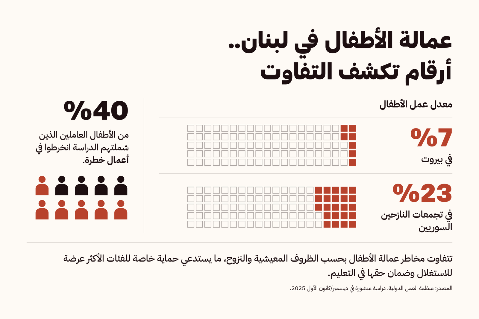 1-عمالة الأطفال في لبنان.. أرقام تكشف التفاوت