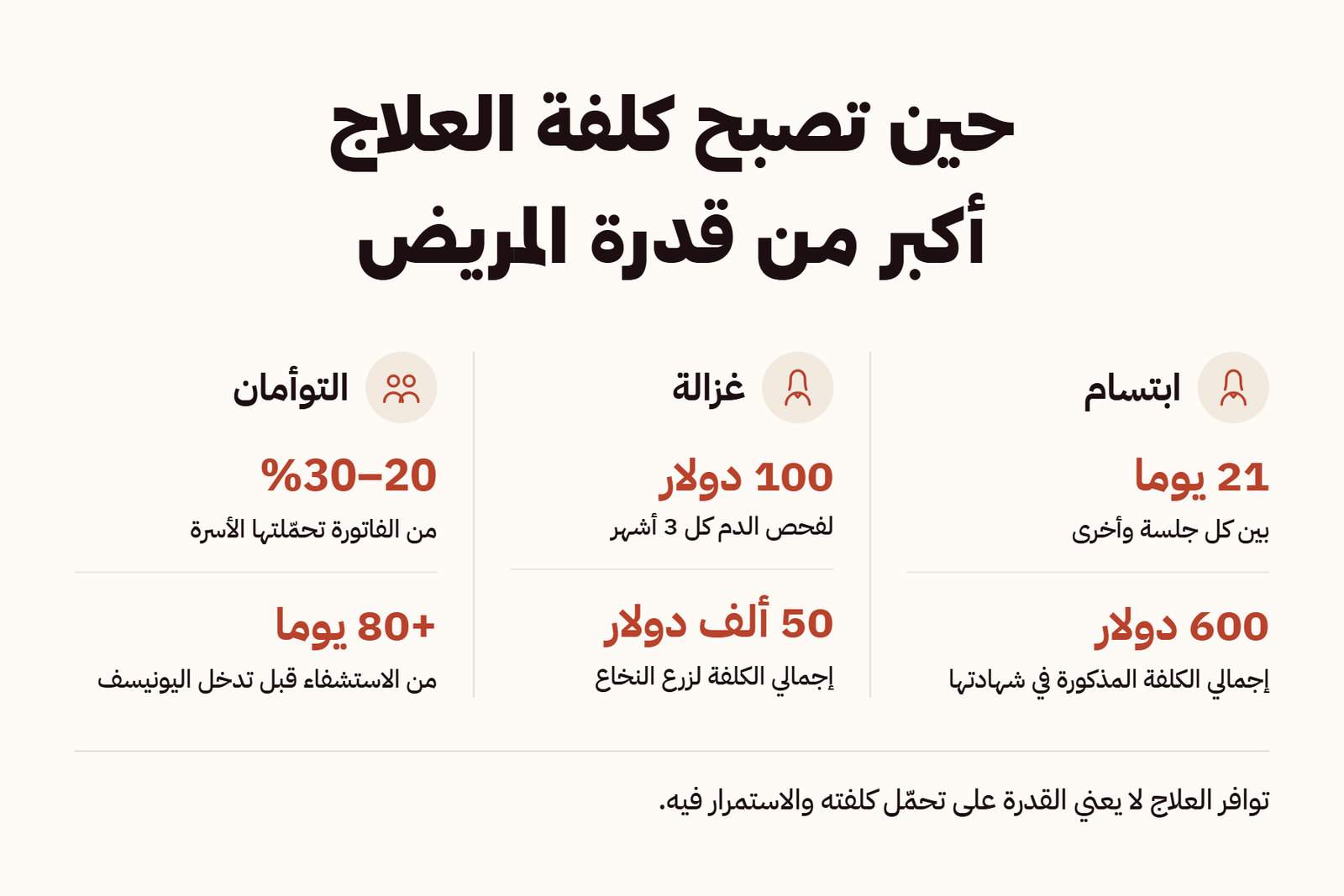 حين تصبح كلفة العلاج أكبر من قدرة المريض