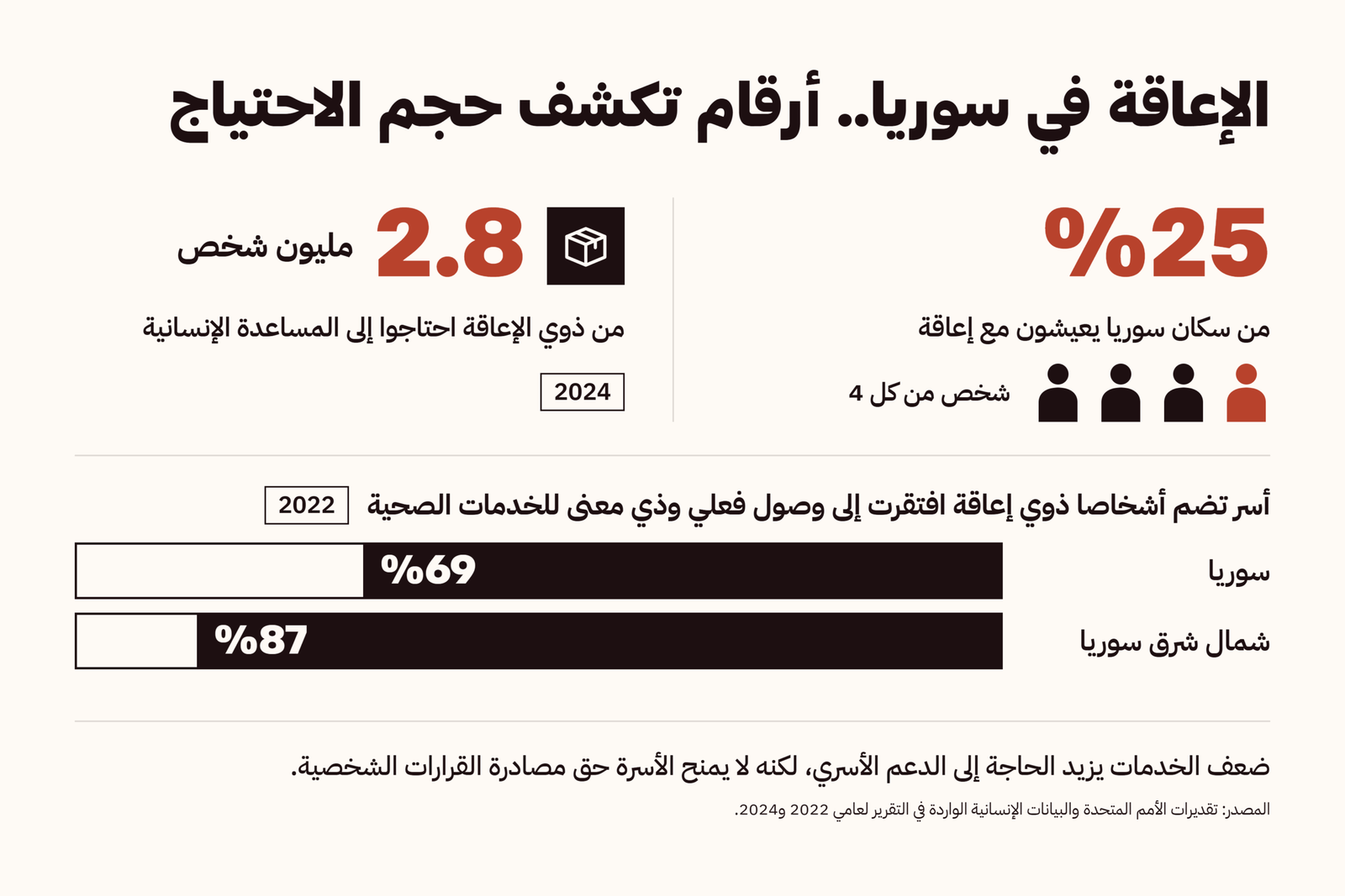 الإعاقة في سوريا.. أرقام تكشف حجم الاحتياج