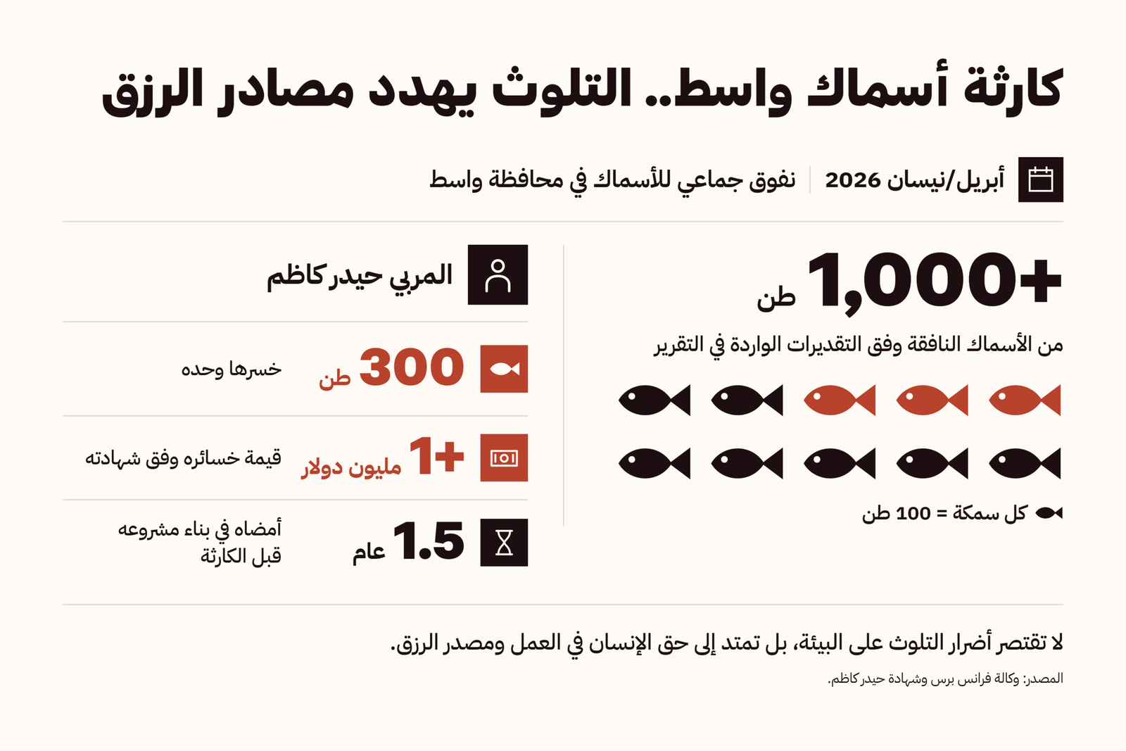كارثة أسماك واسط
