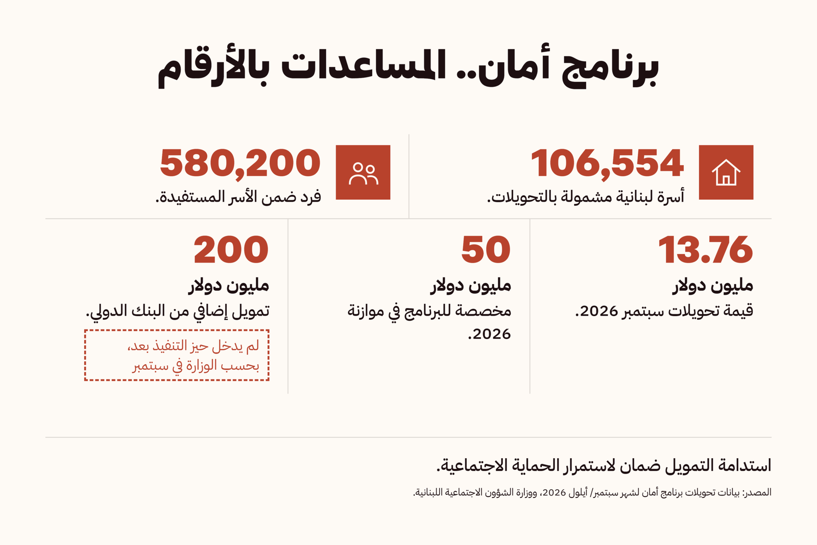 برامج أمان.. المساعدات بالأرقام