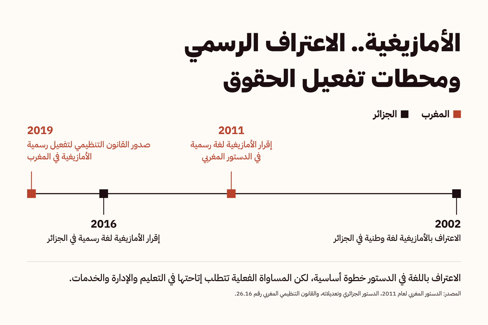 2-الأمازيغية.. الاعتراف الرسمي ومحطات تفعيل الحقوق