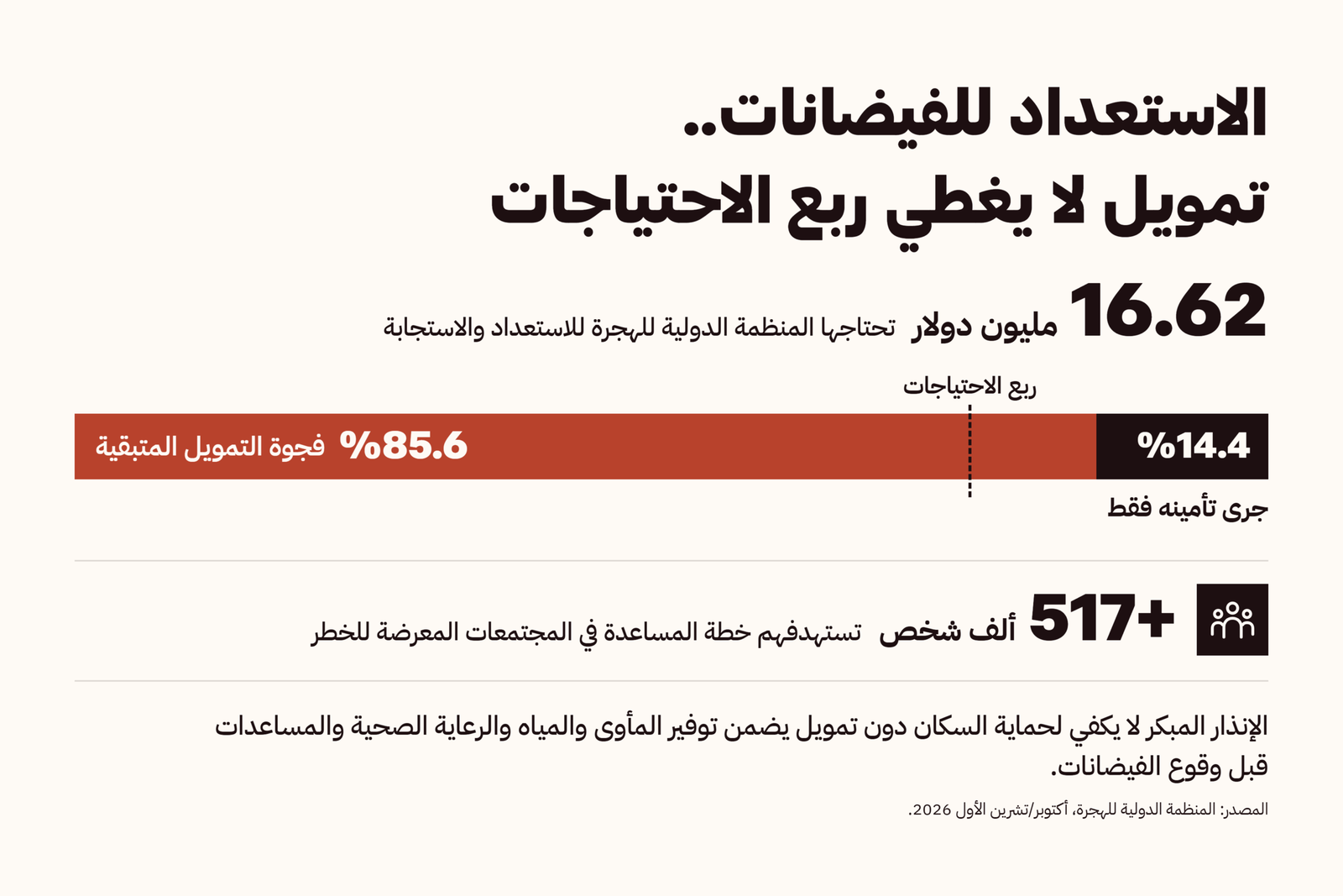 2-الاستعداد للفيضانات.. تمويل لا يغطي ربع الاحتياجات