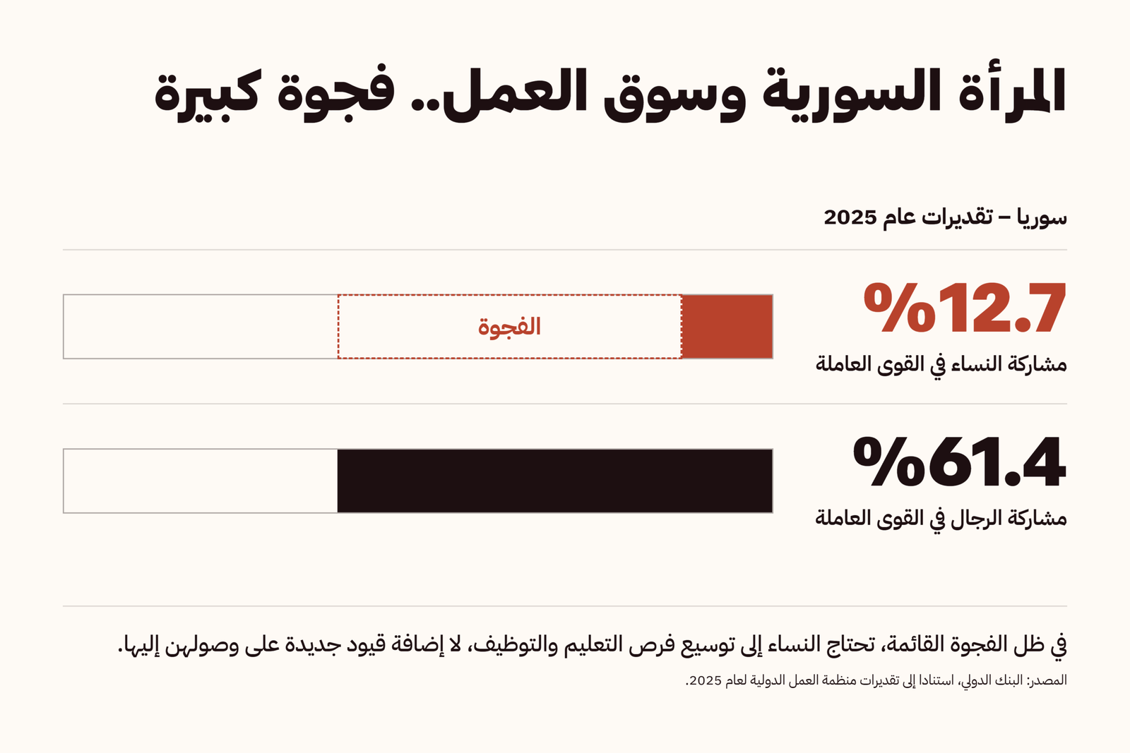 2-المرأة السورية وسوق العمل.. فجوة كبيرة