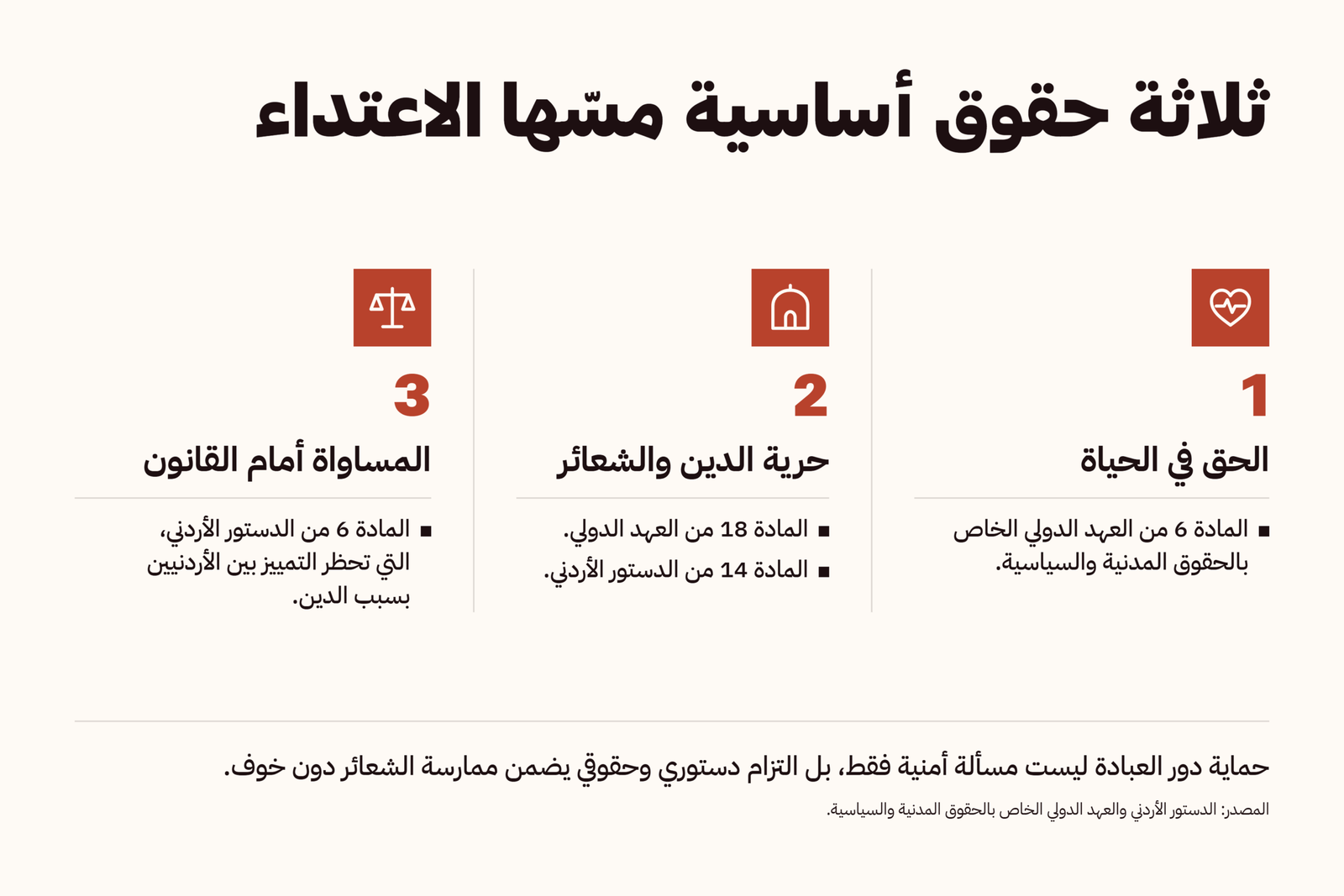 2-ثلاثة حقوق أساسية مسّها الاعتداء
