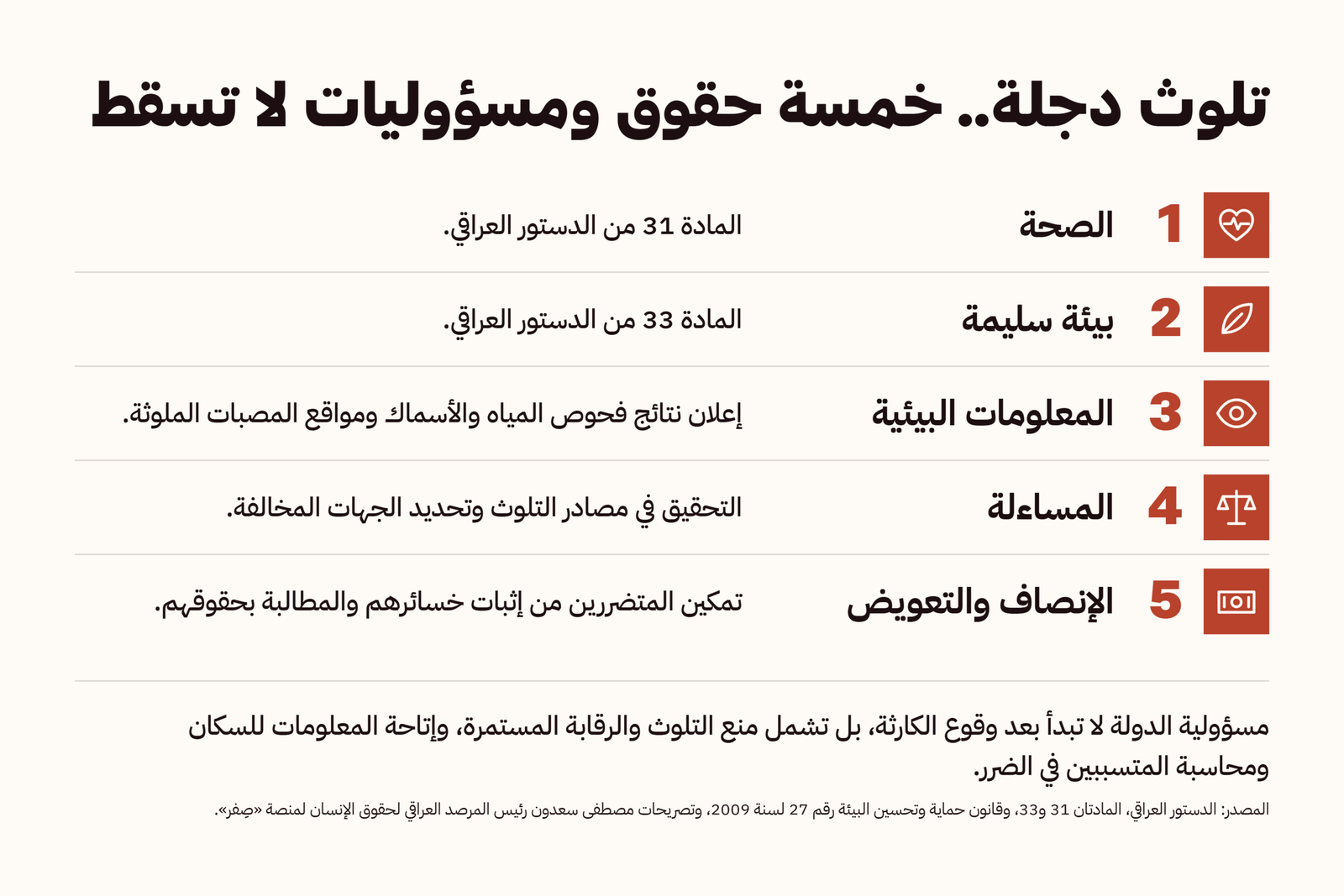 تلوث دجلة.. خمسة حقوق مسؤوليات لا تسقط