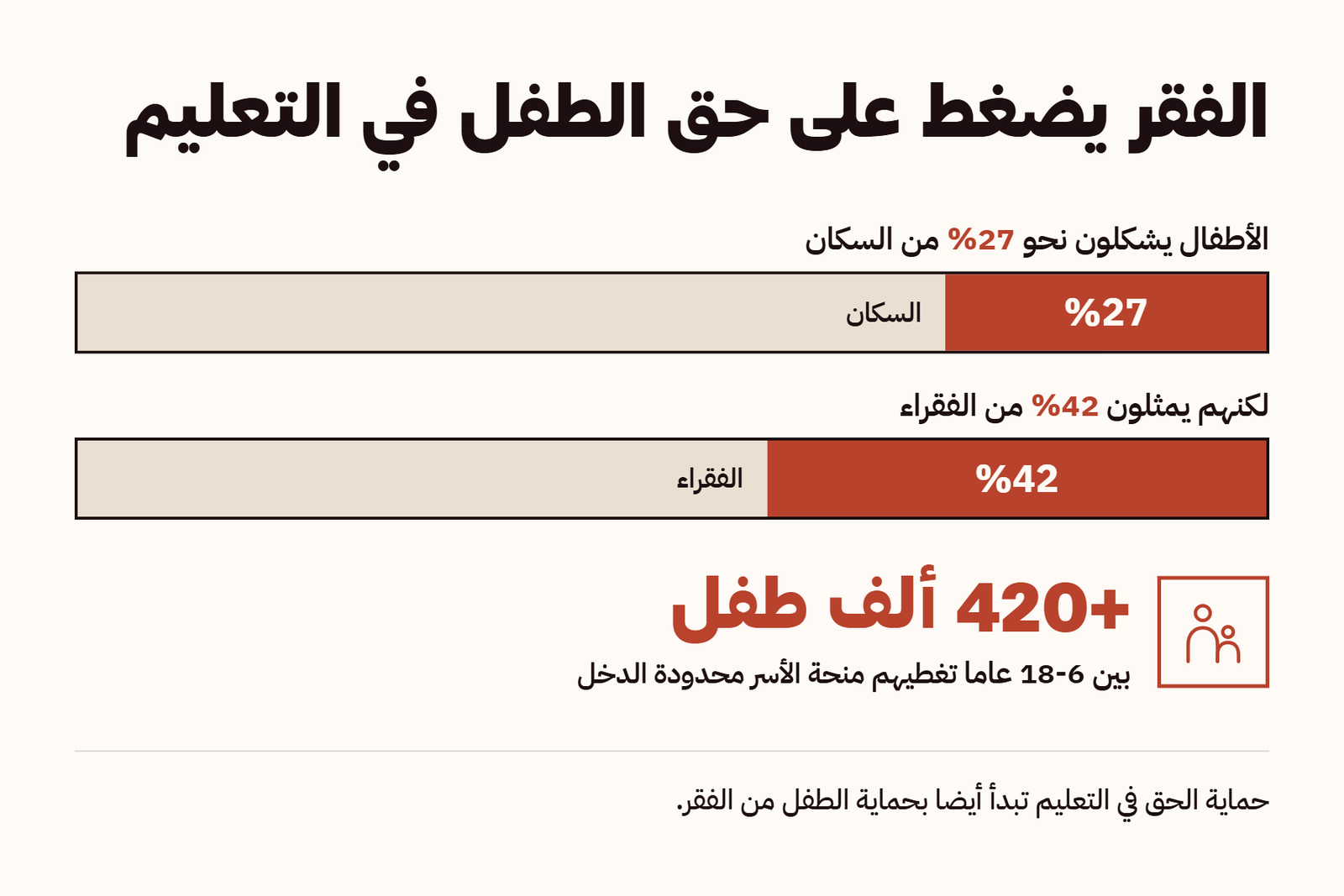 الفقر يضغط على حق الطفل في التعليم