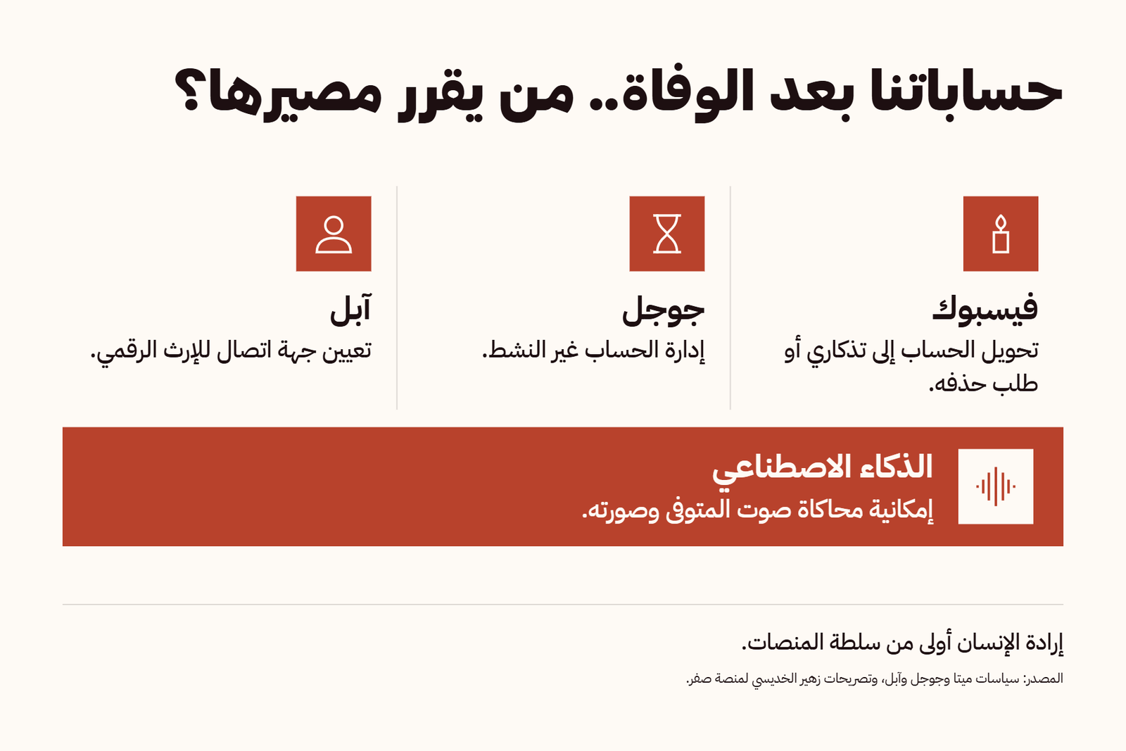 حساباتنا بعد الوفاة..من يقرر مصيرها؟