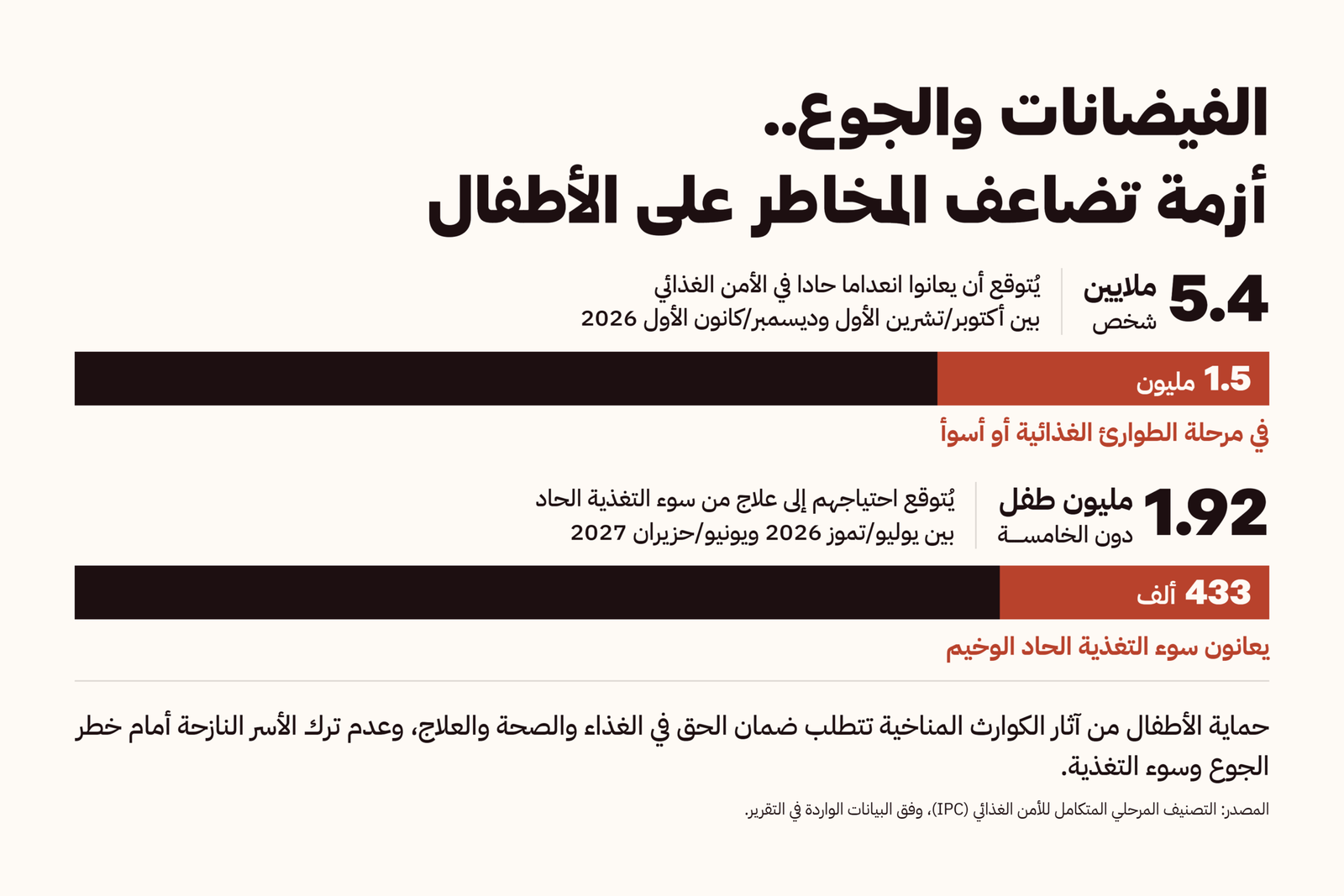 3-الفيضانات والجوع.. أزمة تضاعف المخاطر على الأطفال