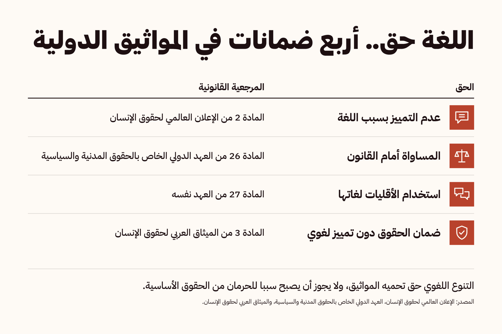 3-اللغة حق.. أربع ضمانات في المواثيق الدولية